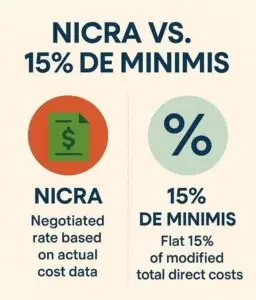NICRA versus De Minimis